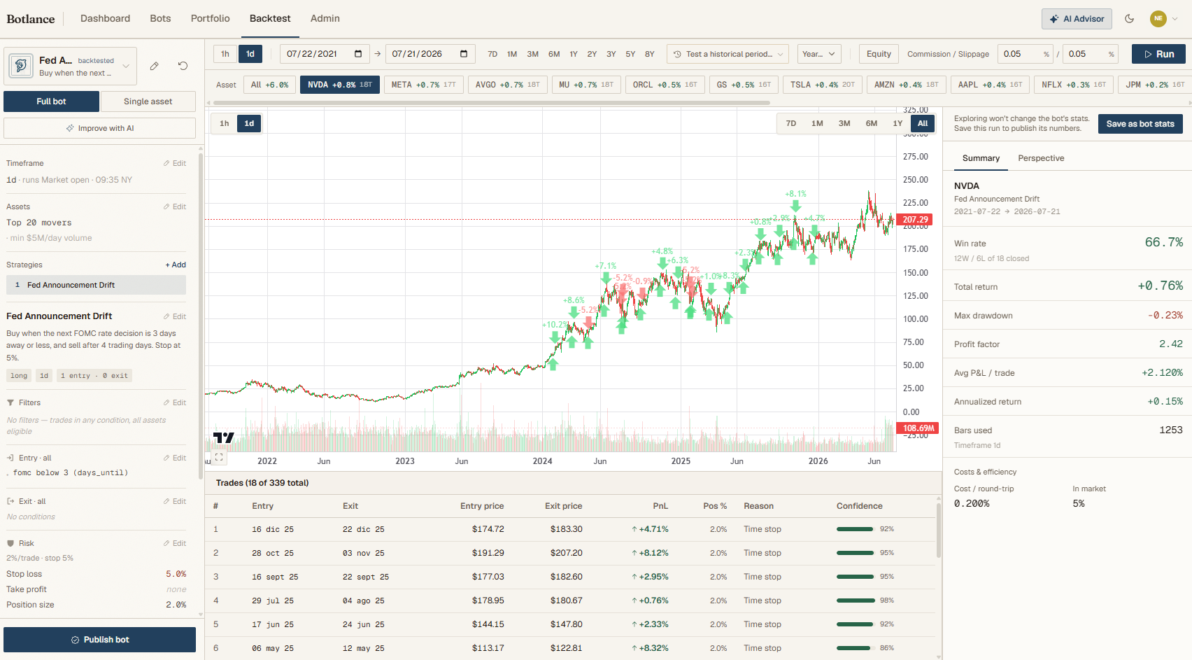 BotLance backtest results with zero look-ahead bias